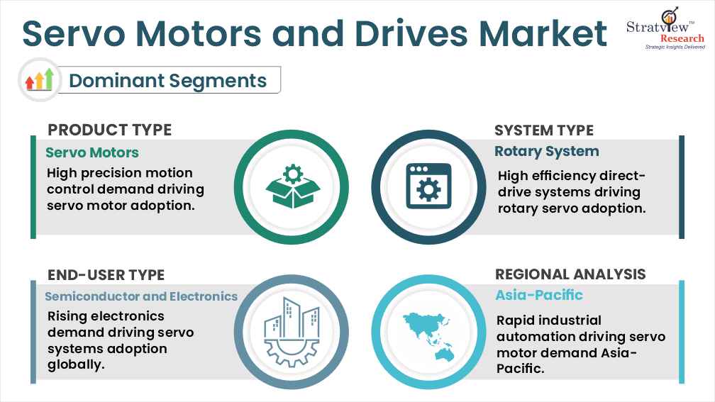 servo motors and drives market segments